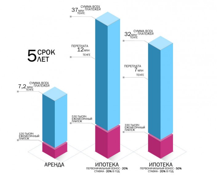 Источник данных: Homsters.kz